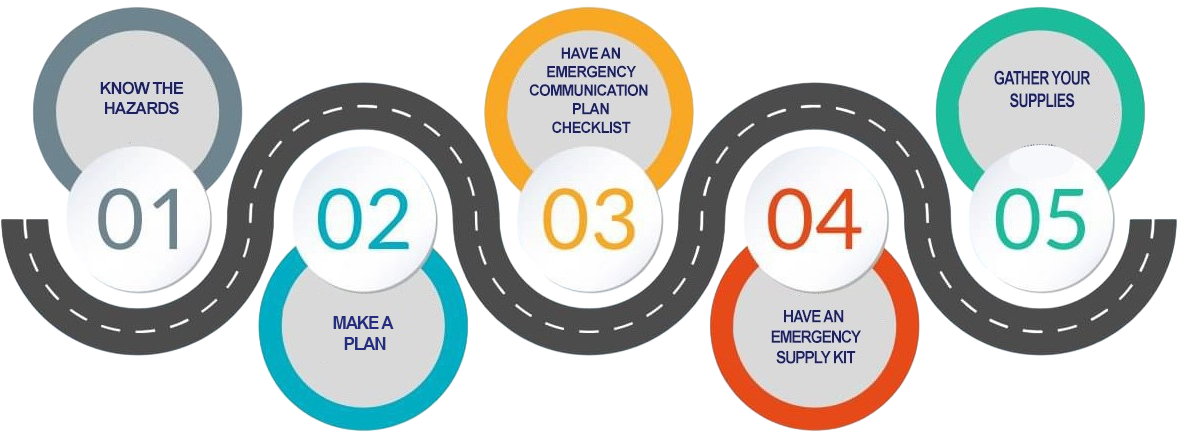 Before hurricane Diagram