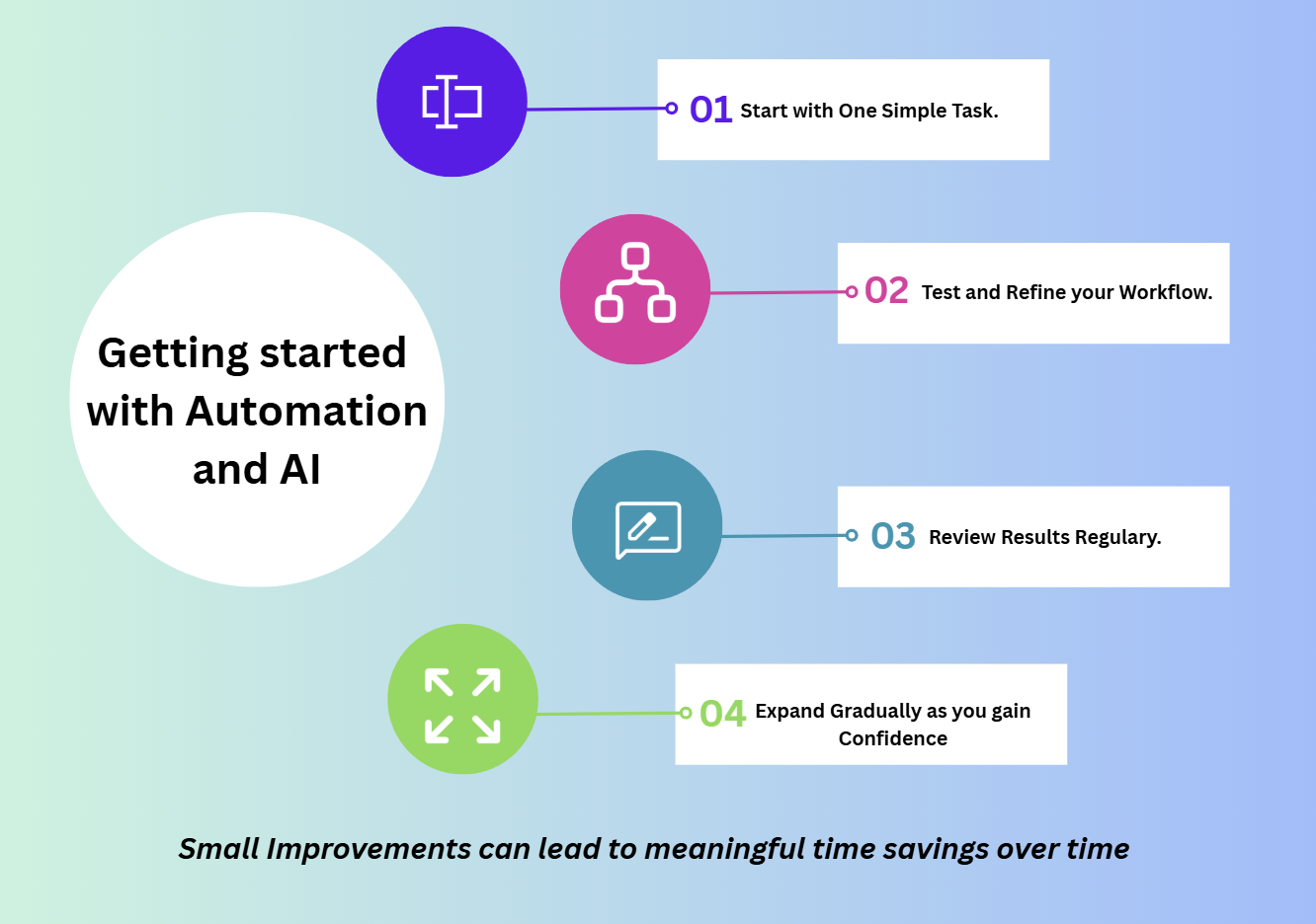 First steps to automation